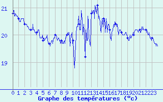 Courbe de tempratures pour Cap Corse (2B)