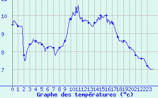 Courbe de tempratures pour Dinard (35)