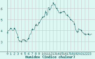 Courbe de l'humidex pour Ploudalmezeau (29)