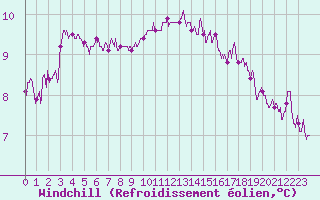 Courbe du refroidissement olien pour Ploudalmezeau (29)