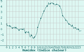 Courbe de l'humidex pour Laval (53)