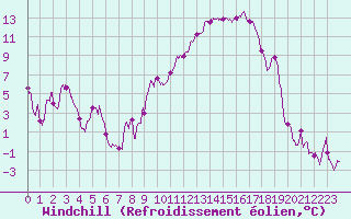 Courbe du refroidissement olien pour Grenoble/St-Etienne-St-Geoirs (38)