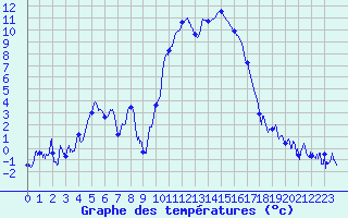 Courbe de tempratures pour Formigures (66)
