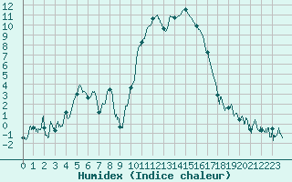 Courbe de l'humidex pour Formigures (66)