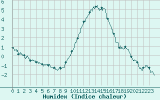 Courbe de l'humidex pour Ambrieu (01)