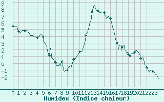 Courbe de l'humidex pour Nancy - Essey (54)