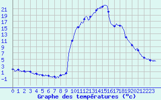 Courbe de tempratures pour Ristolas - La Monta (05)