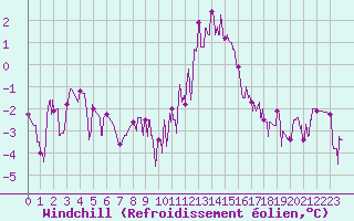 Courbe du refroidissement olien pour Saint Jean - Saint Nicolas (05)