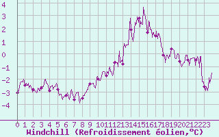 Courbe du refroidissement olien pour Toulouse-Francazal (31)