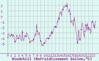 Courbe du refroidissement olien pour Rochefort Saint-Agnant (17)