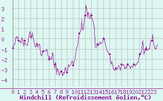 Courbe du refroidissement olien pour Tarbes (65)