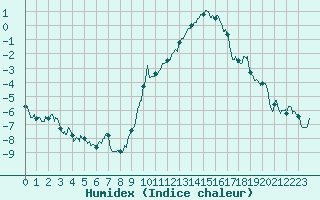 Courbe de l'humidex pour Nancy - Essey (54)