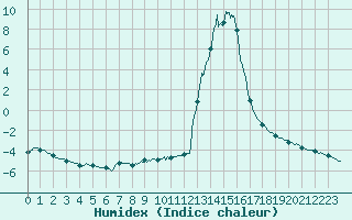 Courbe de l'humidex pour Chamonix-Mont-Blanc (74)