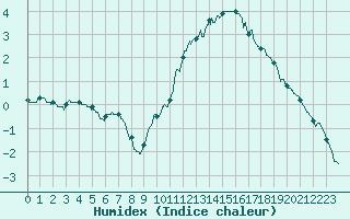 Courbe de l'humidex pour Dole-Tavaux (39)