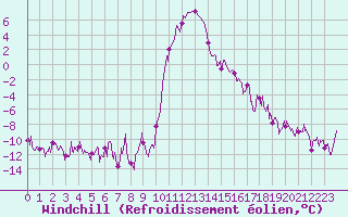 Courbe du refroidissement olien pour Ristolas - La Monta (05)