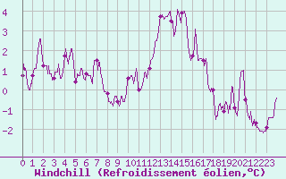 Courbe du refroidissement olien pour Saint-Dizier (52)