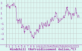 Courbe du refroidissement olien pour Epinal (88)