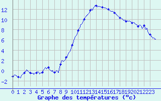 Courbe de tempratures pour Angers-Marc (49)