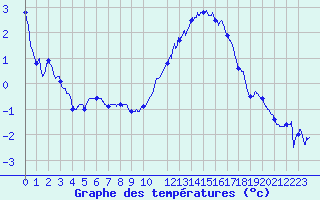 Courbe de tempratures pour Luxeuil (70)