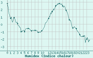 Courbe de l'humidex pour Luxeuil (70)