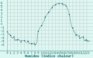 Courbe de l'humidex pour Saint-Priv (89)