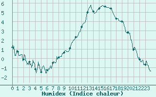 Courbe de l'humidex pour Grenoble/agglo Le Versoud (38)