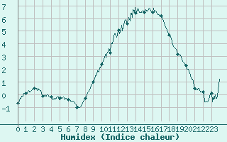 Courbe de l'humidex pour Strasbourg (67)