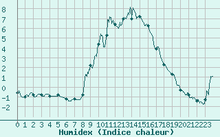 Courbe de l'humidex pour Embrun (05)