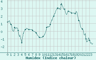 Courbe de l'humidex pour Niort (79)