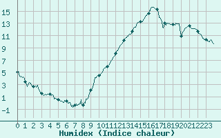 Courbe de l'humidex pour Paray-le-Monial - St-Yan (71)