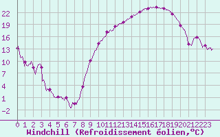 Courbe du refroidissement olien pour Grenoble/St-Etienne-St-Geoirs (38)