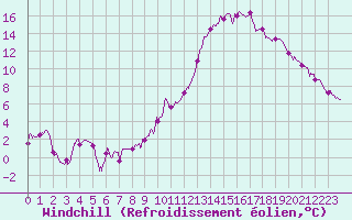 Courbe du refroidissement olien pour Toulouse-Blagnac (31)