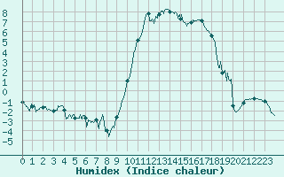 Courbe de l'humidex pour Tarbes (65)