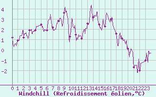 Courbe du refroidissement olien pour Saint-Quentin (02)