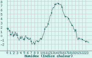 Courbe de l'humidex pour Abbeville (80)