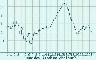 Courbe de l'humidex pour Aubenas - Lanas (07)
