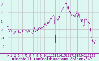 Courbe du refroidissement olien pour Lille (59)