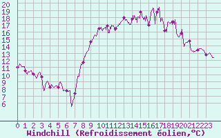 Courbe du refroidissement olien pour Montpellier (34)