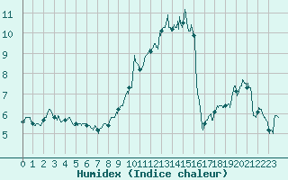 Courbe de l'humidex pour Mont-Saint-Vincent (71)