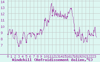 Courbe du refroidissement olien pour Ile Rousse (2B)