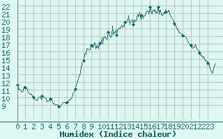 Courbe de l'humidex pour Vauxrenard (69)