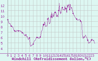 Courbe du refroidissement olien pour Mont-Saint-Vincent (71)