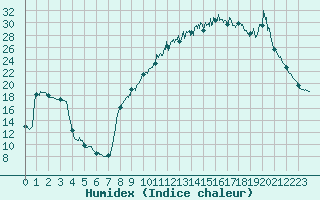 Courbe de l'humidex pour Fargues-sur-Ourbise (47)