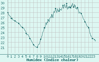 Courbe de l'humidex pour Bourges (18)