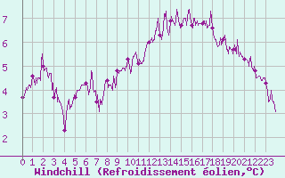 Courbe du refroidissement olien pour Chartres (28)