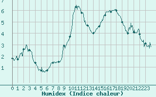 Courbe de l'humidex pour Embrun (05)