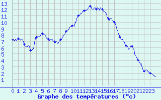 Courbe de tempratures pour Figari (2A)