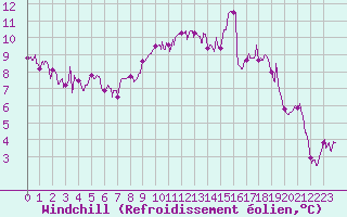 Courbe du refroidissement olien pour Rennes (35)