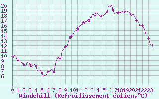 Courbe du refroidissement olien pour Roissy (95)