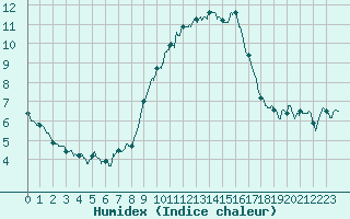 Courbe de l'humidex pour Alistro (2B)